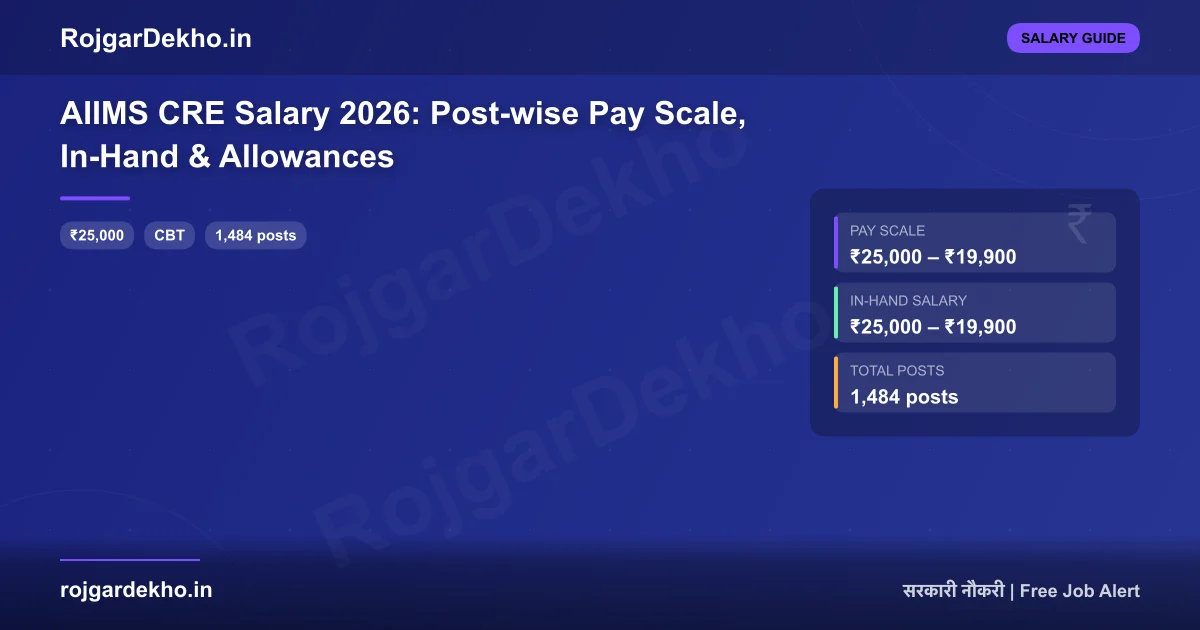AIIMS CRE Salary 2026: Post-wise Pay Scale, In-Hand & Allowances - Salary | RojgarDekho