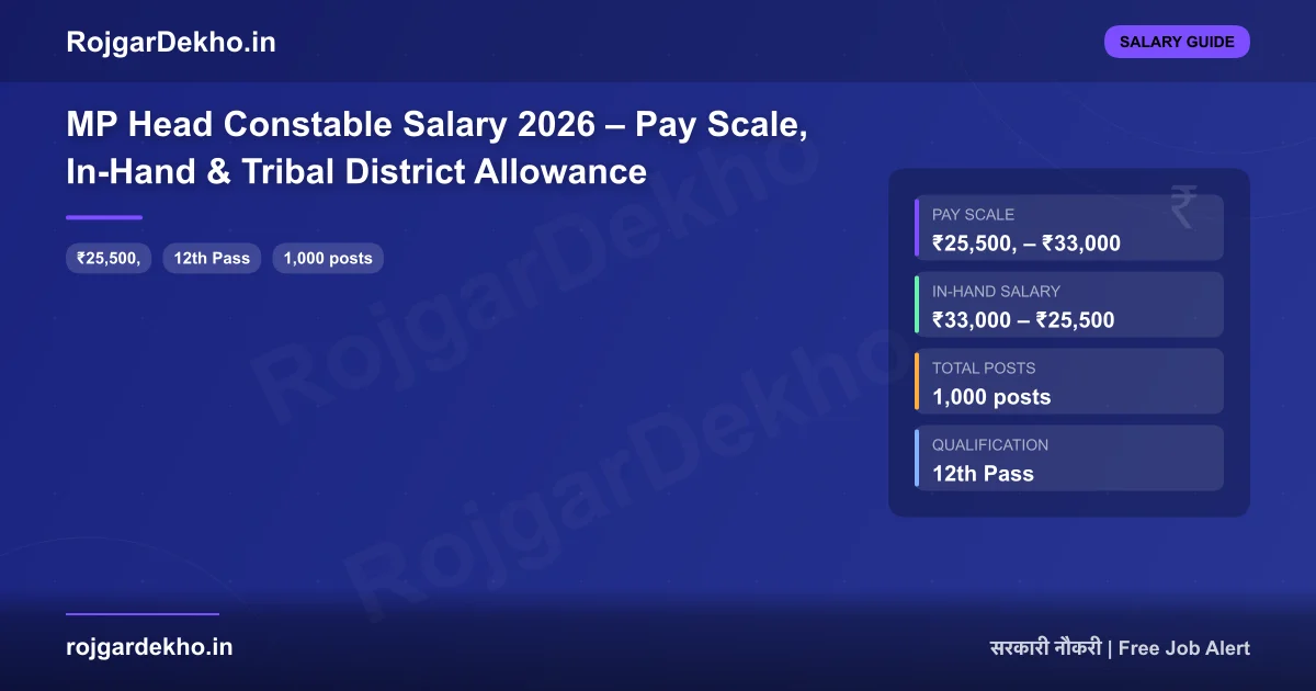 MP Head Constable Salary 2026 – Pay Scale, In-Hand & Tribal District Allowance - Salary | RojgarDekho