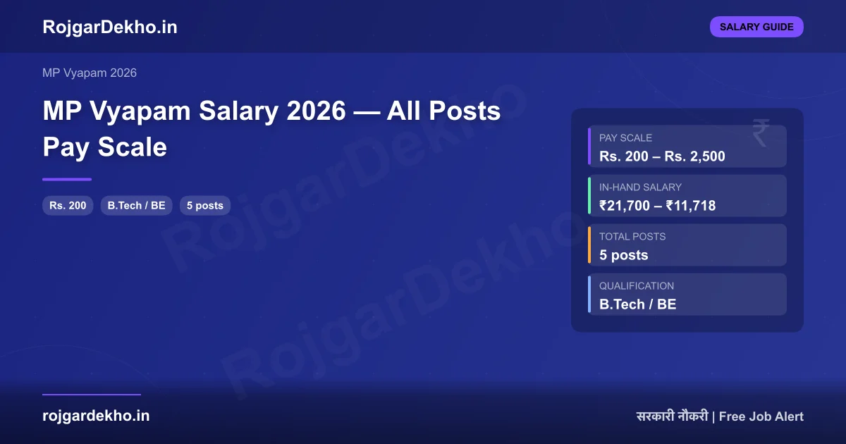 MP Vyapam Salary 2026 — All Posts Pay Scale - Salary | RojgarDekho