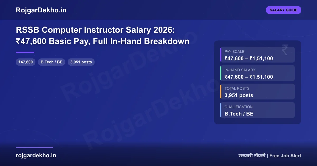 RSSB Computer Instructor Salary 2026: ₹47,600 Basic Pay, Full In-Hand Breakdown - Salary | RojgarDekho