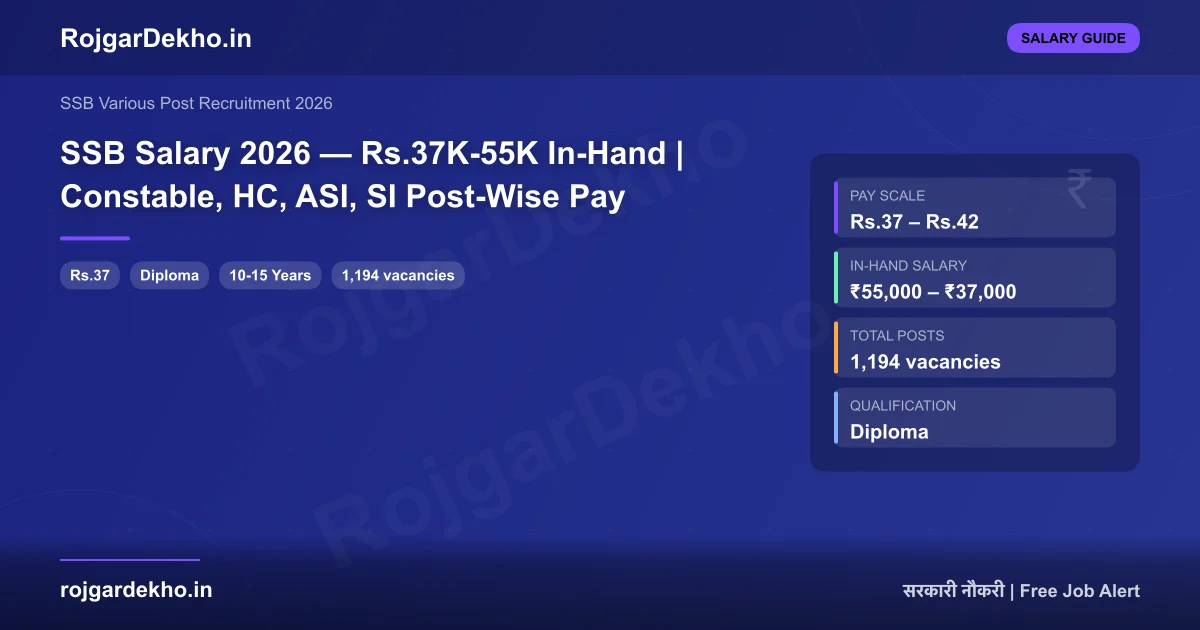 SSB Salary 2026: Constable ₹37,000 to SI ₹55,000 In-Hand (Full Breakdown) - Salary | RojgarDekho