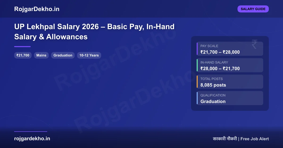 UP Lekhpal Salary 2026 – Basic Pay, In-Hand Salary & Allowances - Salary | RojgarDekho